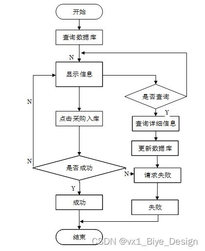 基于SSM与MySQL的超市商品进销存系统 计算机毕业设计精析（含源码11479）
