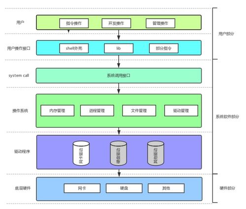 Linux中的进程概念及其与计算机软硬件的关系